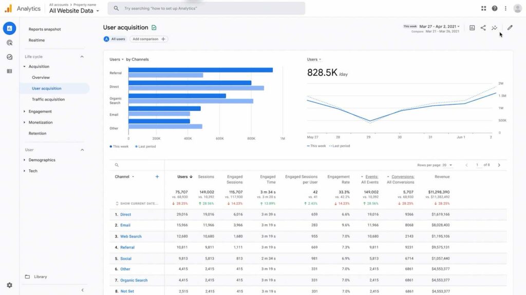 Google Analytics 4 Dashboard Preview for a Website Redesign Audit