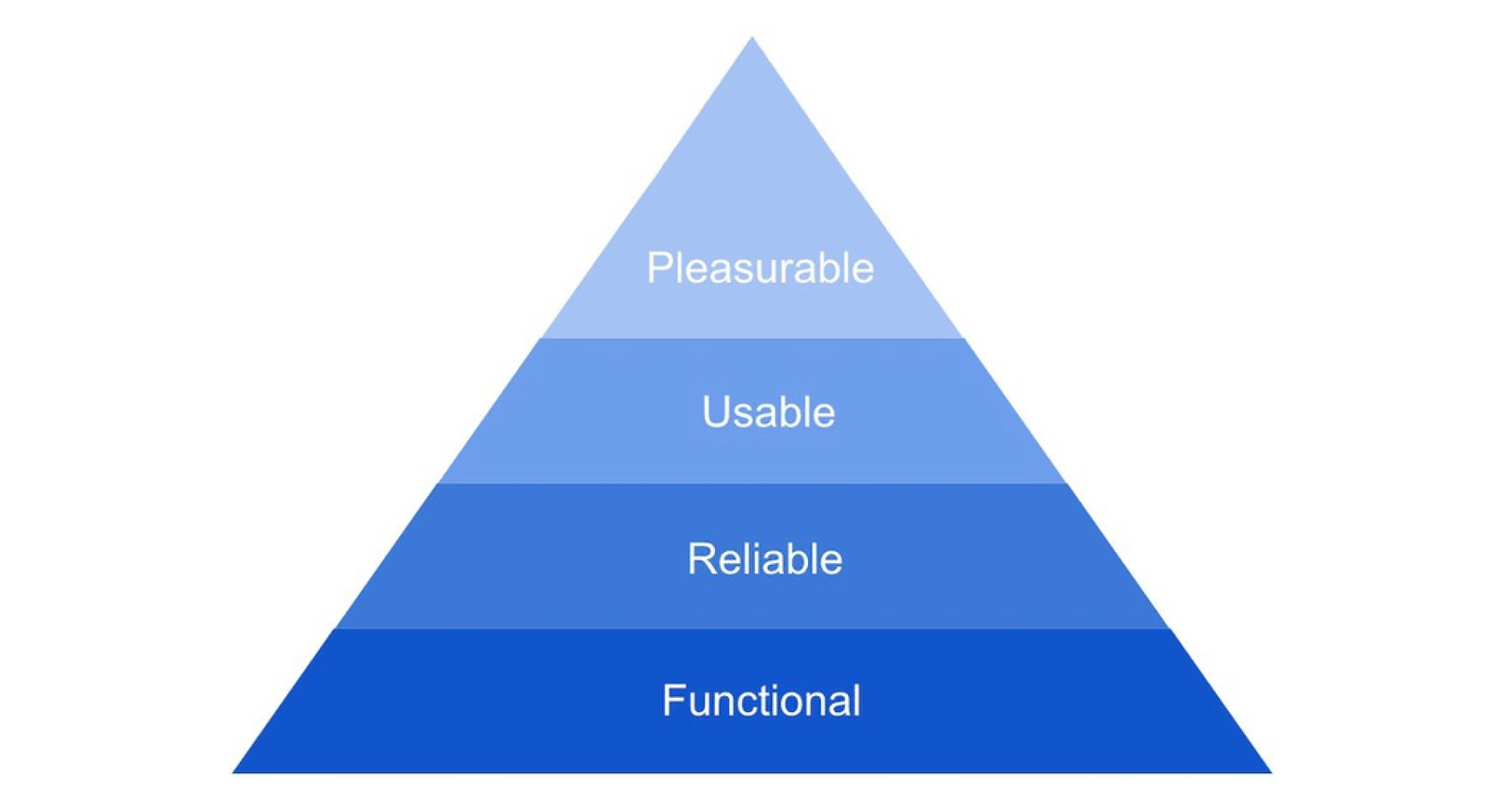 Product quality hierarchy in the shape of a pyramid with Pleasurable at the top, followed by Usable, Reliable and Functional