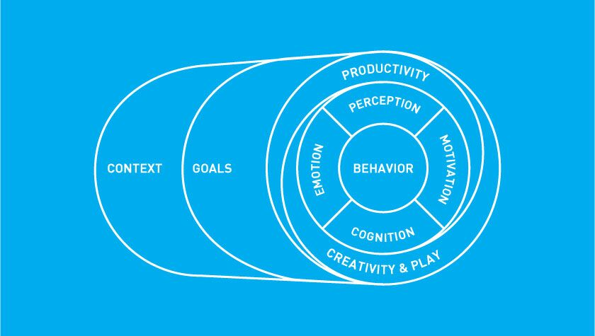 IxD Model Diagram showing how behaviour is at the centre of perception, motivation, cognition, emotion, surrounded by creativity and play and productivity, which sits within goals, and ultimately context. 