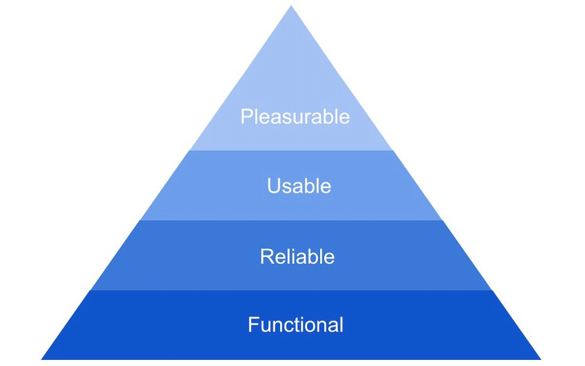 Pyramid diagram showcasing the hierarchy of product quality. From the top of the pyramid to the bottom: pleasurable, usable, reliable, functional