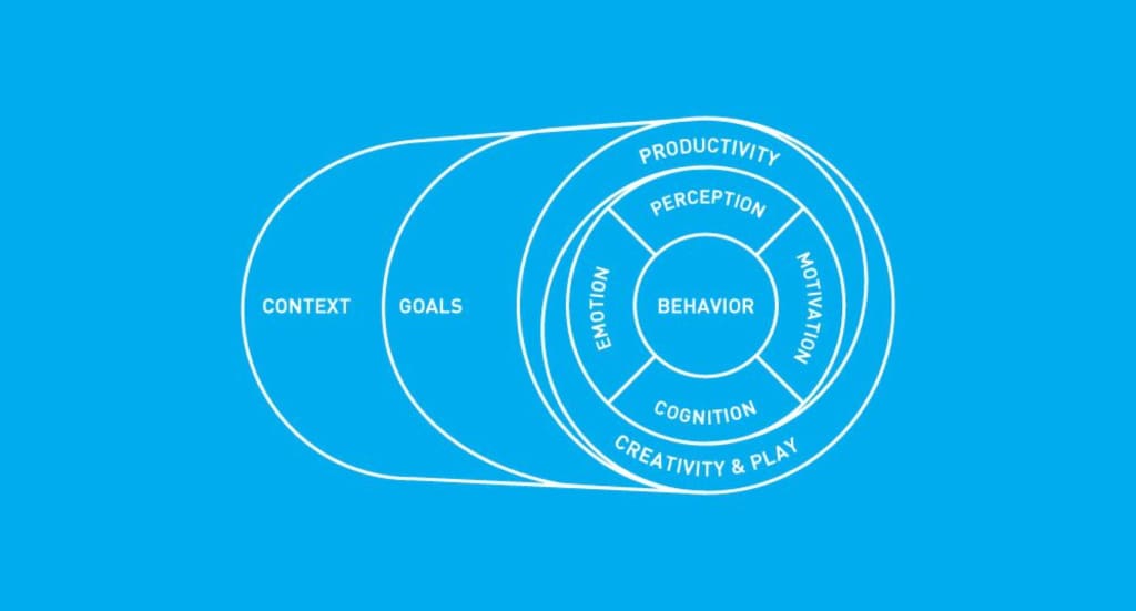 IxD model framework with behaviour at the centre, with product goals and context being determined by perception, motivation, cognition and emotion