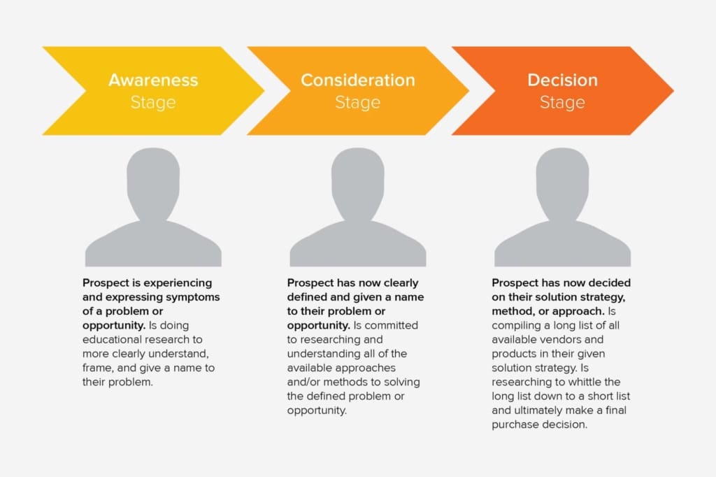 B2B Buyers Journey