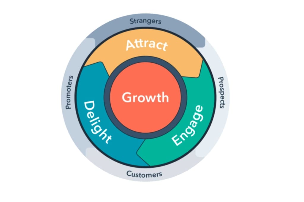 HubSpot Fly Wheel